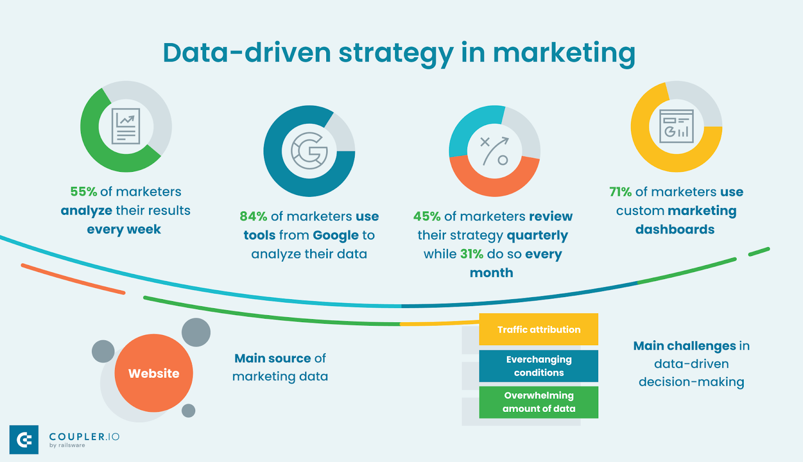 Digital Marketing Growth
